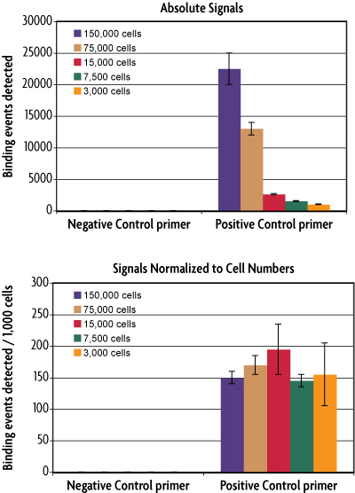 Example data analysis of the effect of normalization