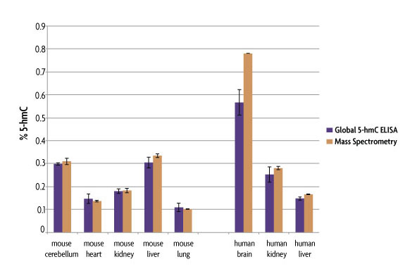 Comparison of Active Motif's Global 5-hmC Quantification Kit and Mass Spectrometry