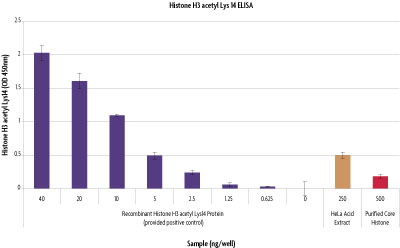 Histone H3 acetyl Lys14 ELISA