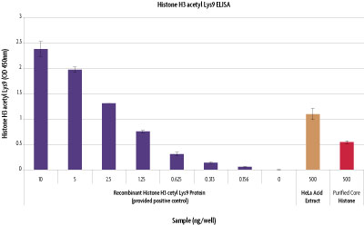Histone H3 acetyl Lys9 ELISA