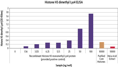 Histone H3 dimethyl Lys4 ELISA
