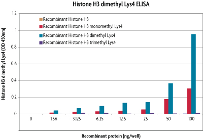 Specificity of Histone H3 dimethyl Lys4 ELISA