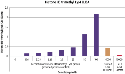 Histone H3 trimethyl Lys4 ELISA
