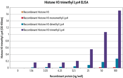 Specificity of Histone H3 trimethyl Lys4 ELISA