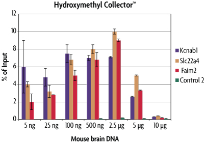 Sensitivity of the Hydroxymethyl Collector kit as determined from the enrichment of 5-hmC from genomic mouse brain DNA