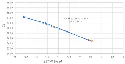 DNA Quantification Following Low Cell ChIP-Seq Chromatin Preparation