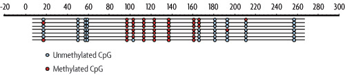 Bisulfite conversion efficiency.