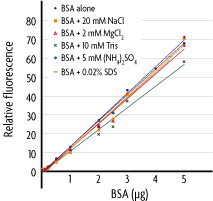 Standard curve of BSA data