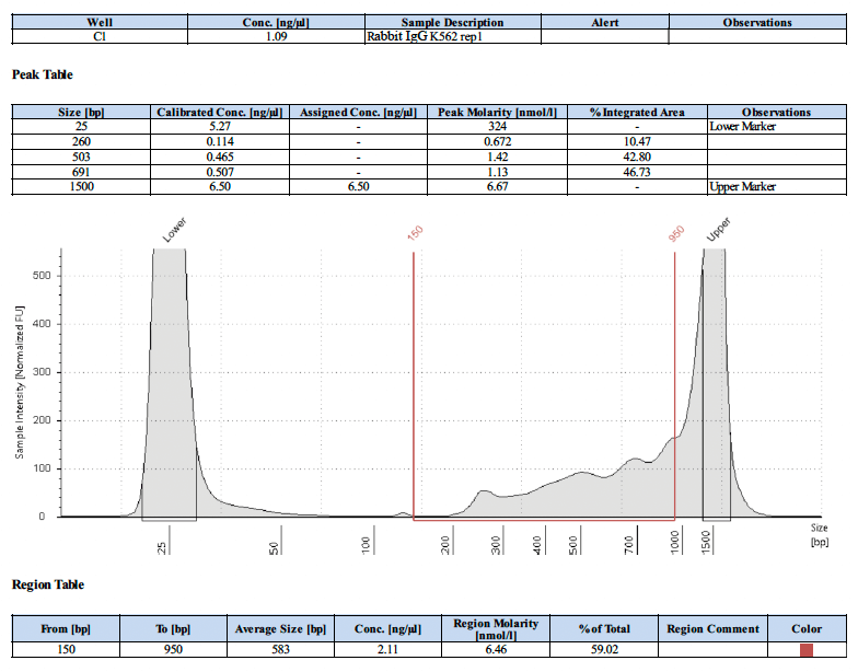 CUT&RUN Negative control antibody graph