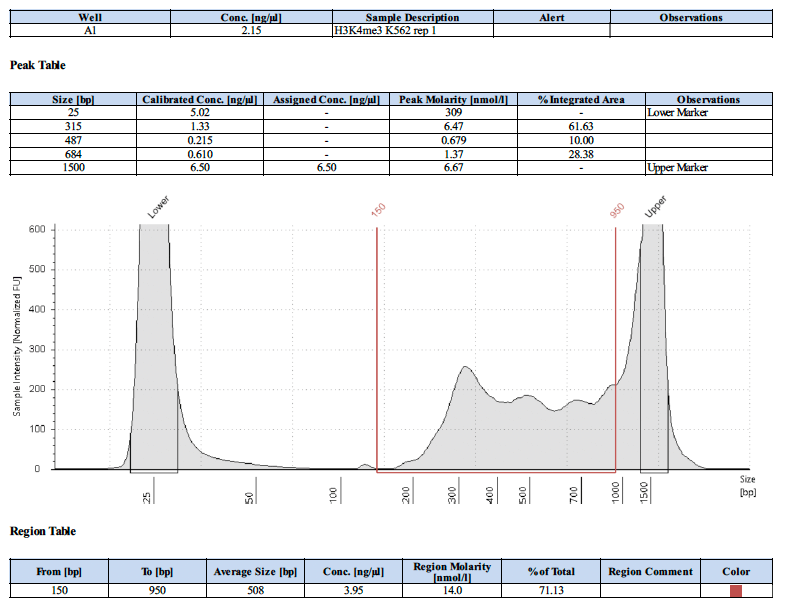 CUT&RUN Positive control antibody graph
