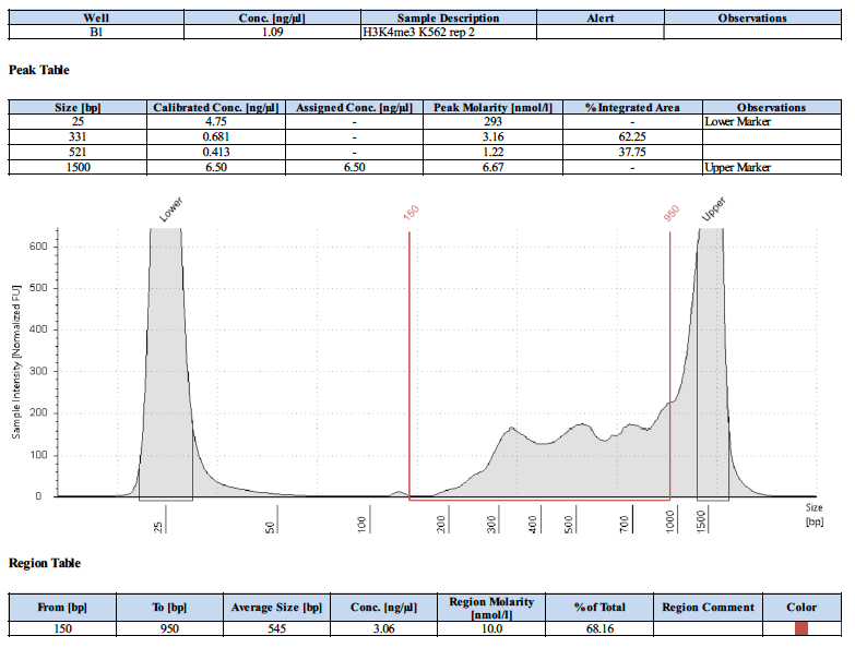 CUT&RUN Positive control antibody graph