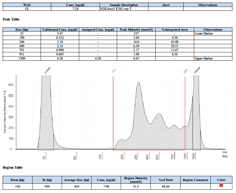 CUT&RUN Positive control antibody graph