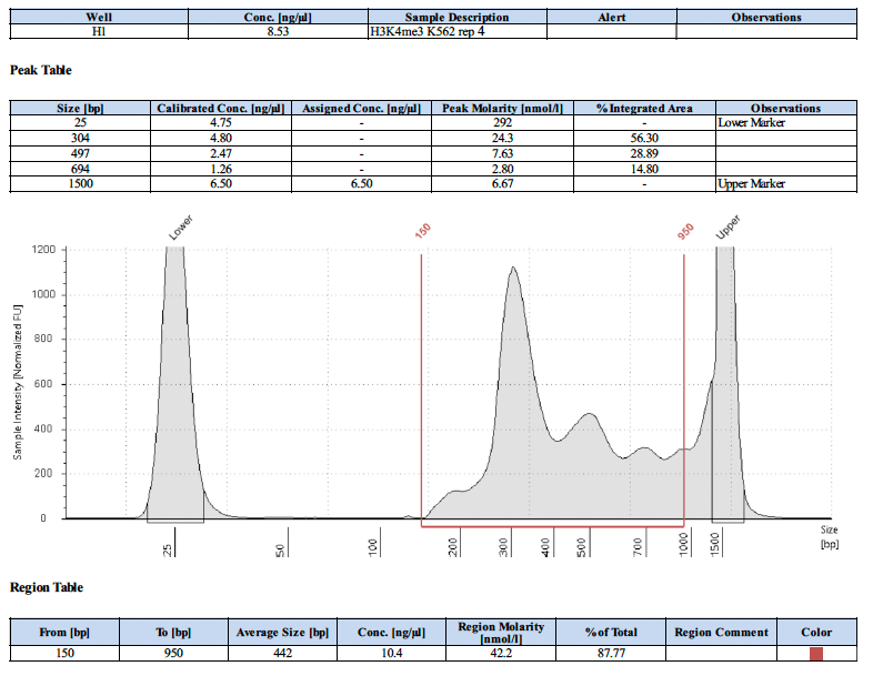 CUT&RUN Positive control antibody graph
