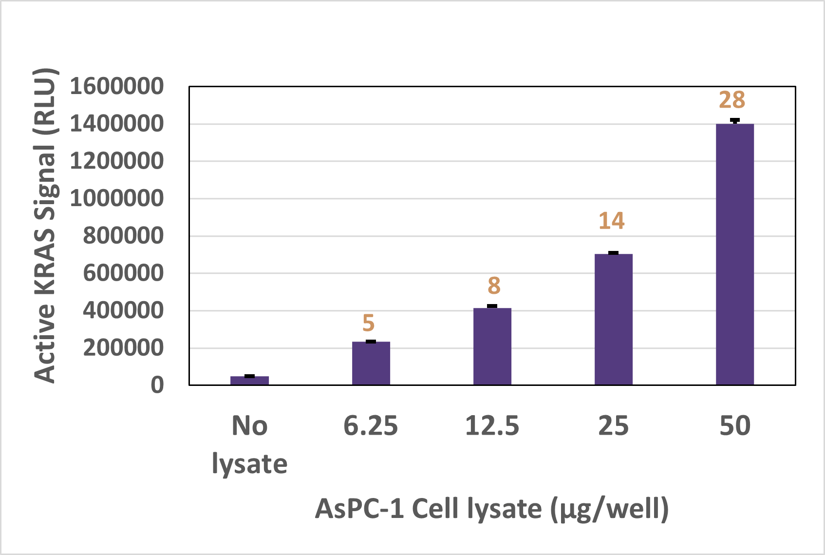 Increasing active KRAS signal