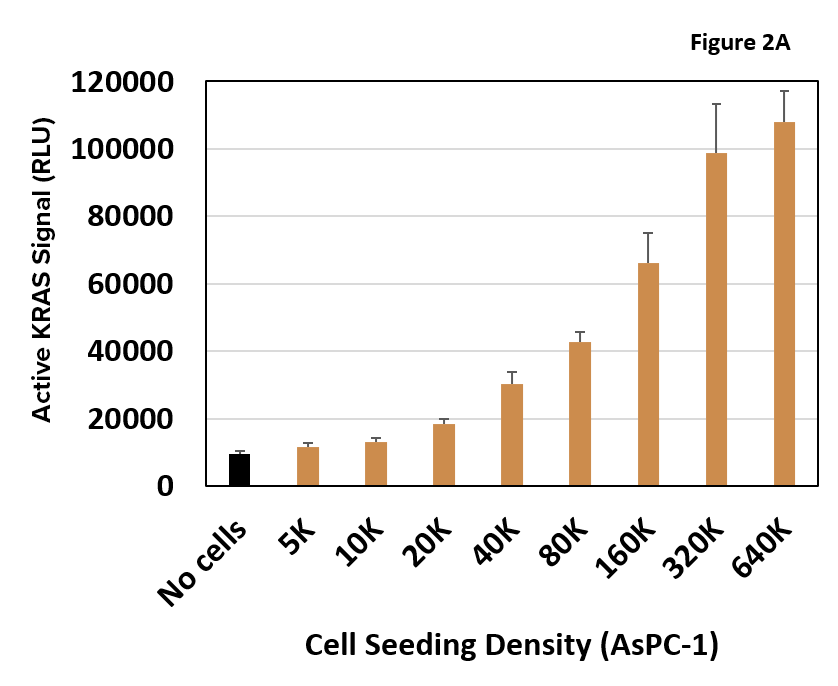 Median Fluorescence Intensity Figure A