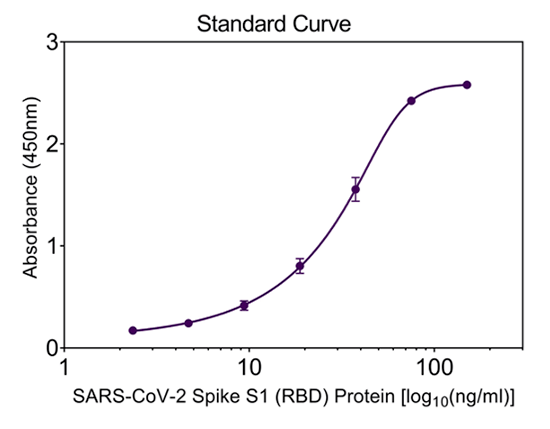 Recombinant SARS-CoV-2 Spike S1 protein generates reliable and consistent standard curves
