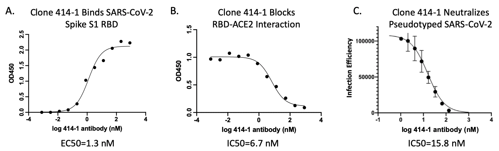 SARS-CoV-2 Clone 414-1 Antibody Data