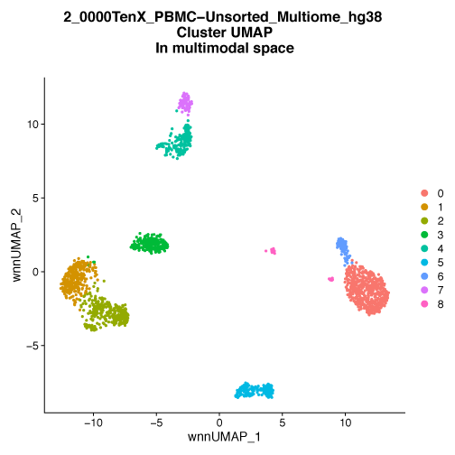 scMultiome cluster map in multimodal space