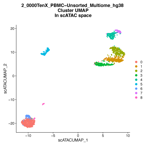 scMultiome cluster map in scATAC space