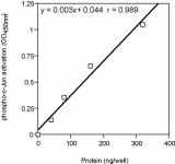 TransAM<sup>®</sup> standard curve using Recombinant c-Jun protein.