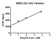 BRD3 (24-144) HTRF activity assay