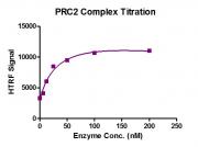 PRC2 complex HTRF assay