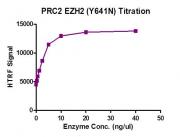 HTRF for PRC2 EZH2 (Y641N) complex Activity.
