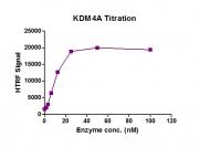 JMJD2A / KDM4A activity assay