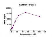 <b>HTRF Assay for Recombinant JMJD2D / KDM4D</b><br>(Click image to enlarge and see details).