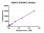 HDAC-Glo&trade;Class IIa Assay for HDAC7 activity