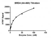 HTRF assay for BRD4 (44-460) activity
