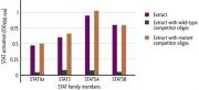 Figure 1: Monitoring STAT Family member activation using the TransAM STAT Family Kit.