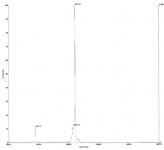 Deconvoluted MALDI-TOF mass spectrum of biotinylated peptide (1-21 H3 histone amino acids).