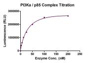 RecombinantPI3Kα / p85 protein ELISA activity assay